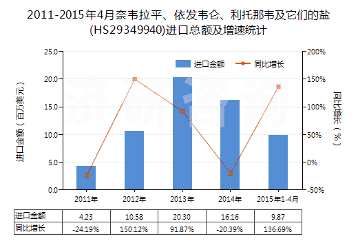 2011-2015年4月奈韋拉平、依發(fā)韋侖、利托那韋及它們的鹽(HS29349940)進(jìn)口總額及增速統(tǒng)計(jì)